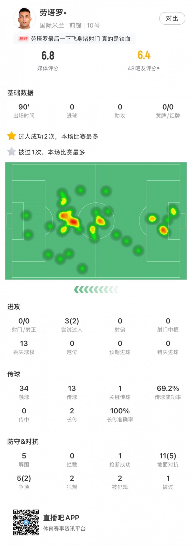  勞塔羅本場數(shù)據(jù)：0次射門，16次對抗贏得7次，5次解圍