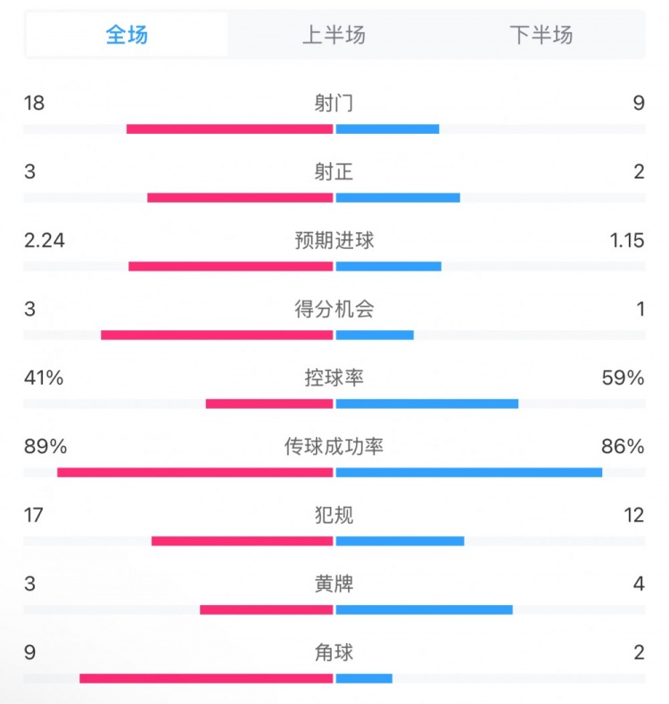  貝蒂斯2-1皇馬全場數(shù)據(jù)：射門18-9，射正3-2，得分機會3-1