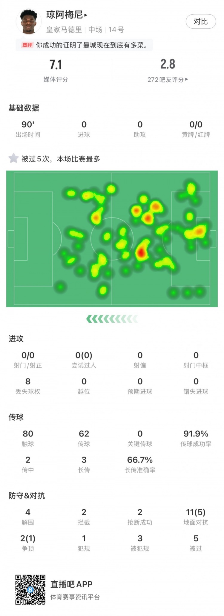  瓊阿梅尼本場數(shù)據(jù)：5次被過全場最多，4次解圍，2次搶斷