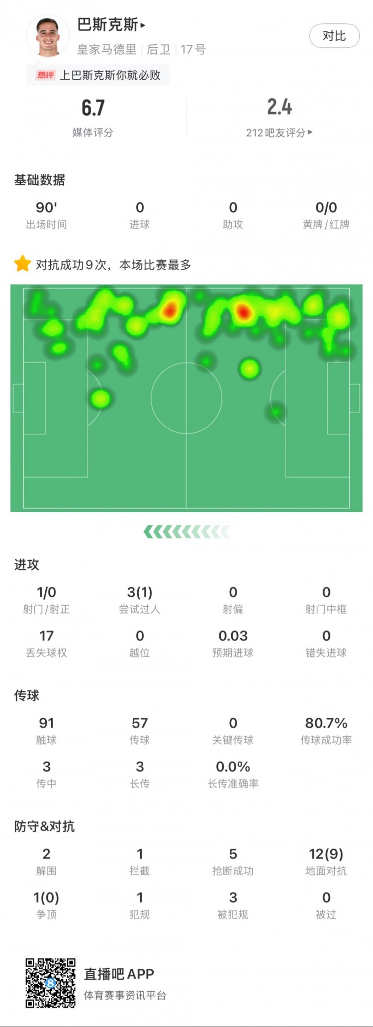  巴斯克斯本場數(shù)據(jù)：9次贏得對抗全場最多，5次搶斷，2次解圍