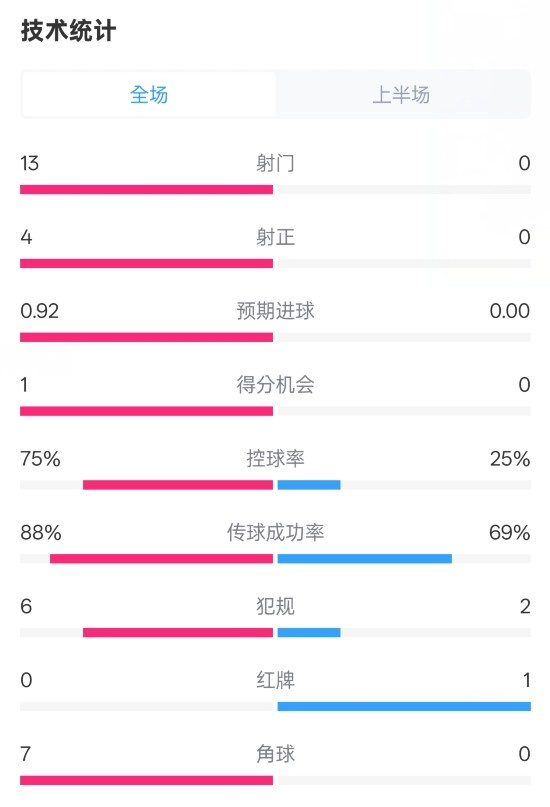  巴薩半場(chǎng)2-0皇社數(shù)據(jù)：射門(mén)13-0，射正4-0，控球75%-25%，紅牌0-1