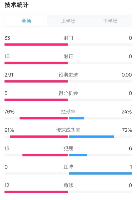  全面壓制！巴薩4-0皇社數(shù)據(jù)：射門33-0，射正10-0，控球率76%-24%