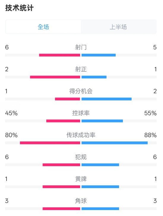  曼聯(lián)半場0-1富勒姆數(shù)據(jù)：射門6-5，射正2-1，控球率45%-55%