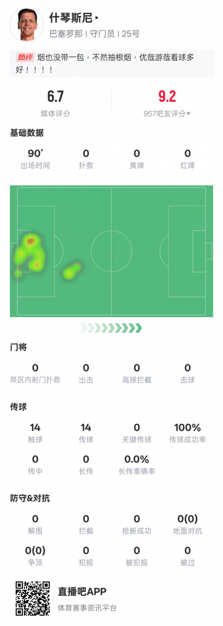  沒啥可做的！什琴斯尼本場(chǎng)：0失球0撲救傳球成功率100%，評(píng)分6.7