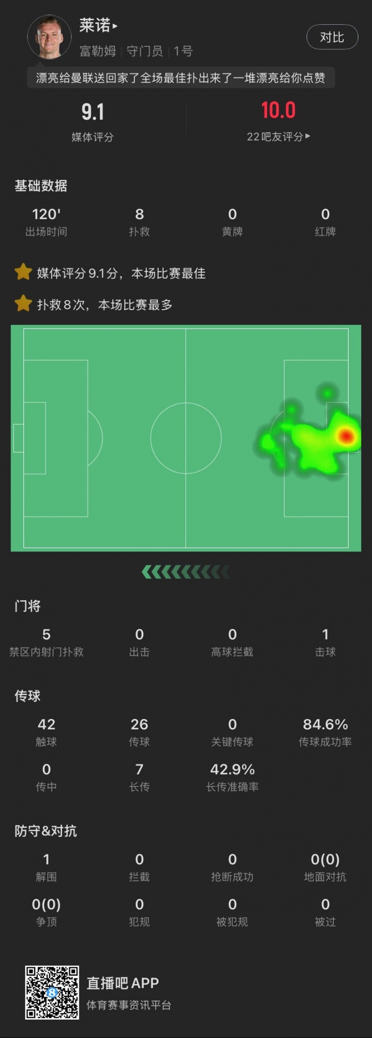 嘆息之墻！萊諾本場：8撲救&點球大戰(zhàn)2撲點，丟1球，9.1全場最高