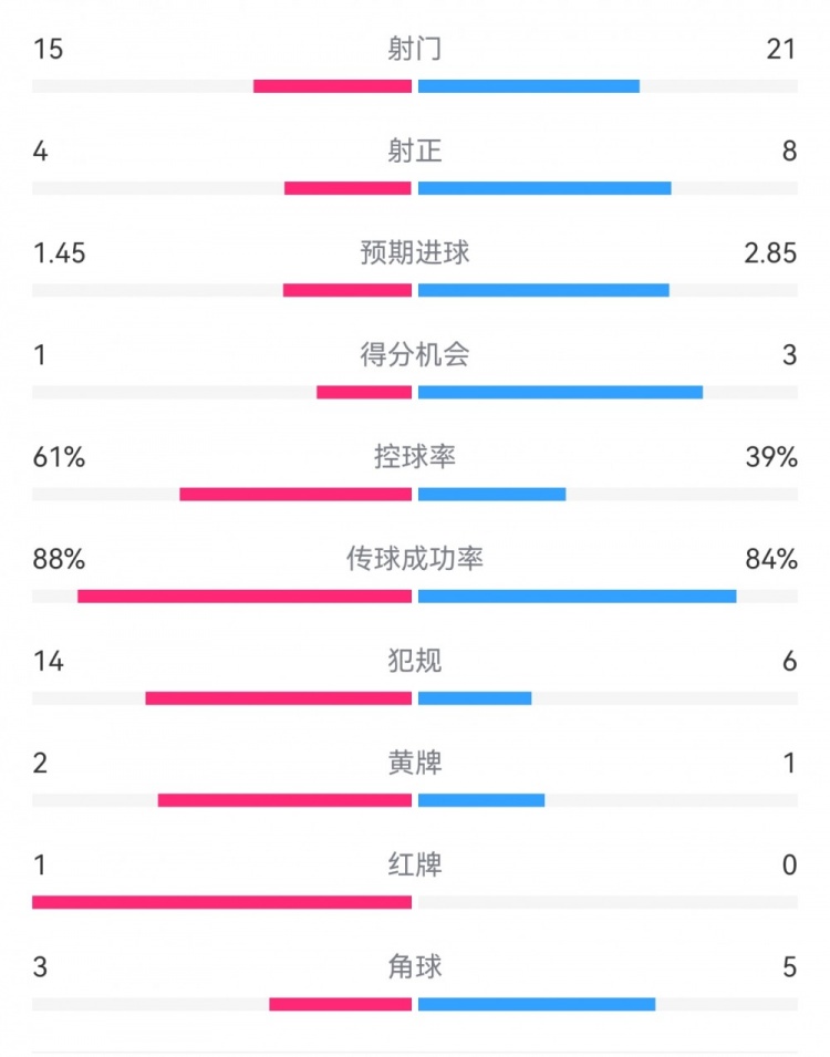  米蘭1-2拉齊奧數(shù)據(jù)：射門15-21，射正4-8，得分機(jī)會1-3，犯規(guī)14-6