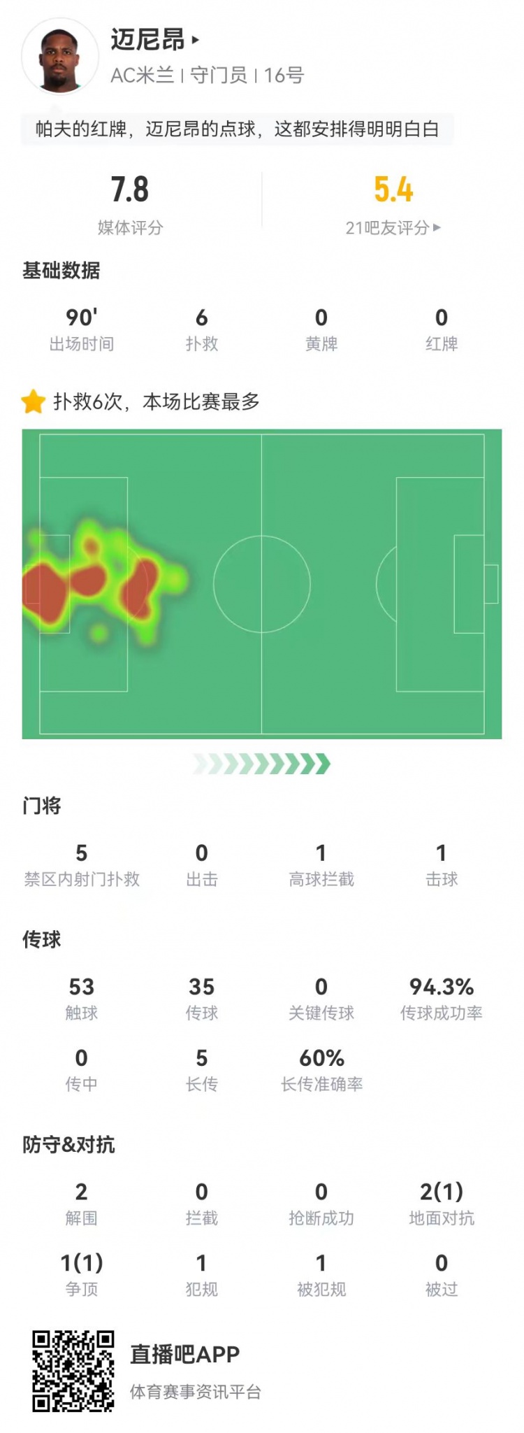  邁尼昂本場6撲救+1送點(diǎn)，5長傳3成功+2解圍 獲評7.8分全隊(duì)最高