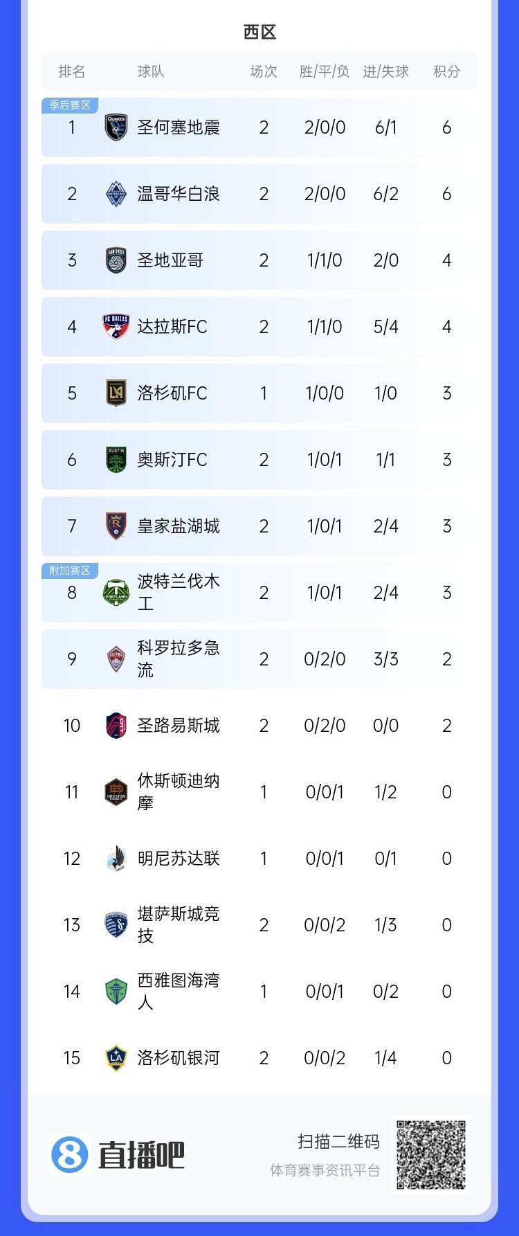  兩連敗！上賽季美職聯(lián)總冠軍洛杉磯銀河再輸球，暫跌至西區(qū)倒一
