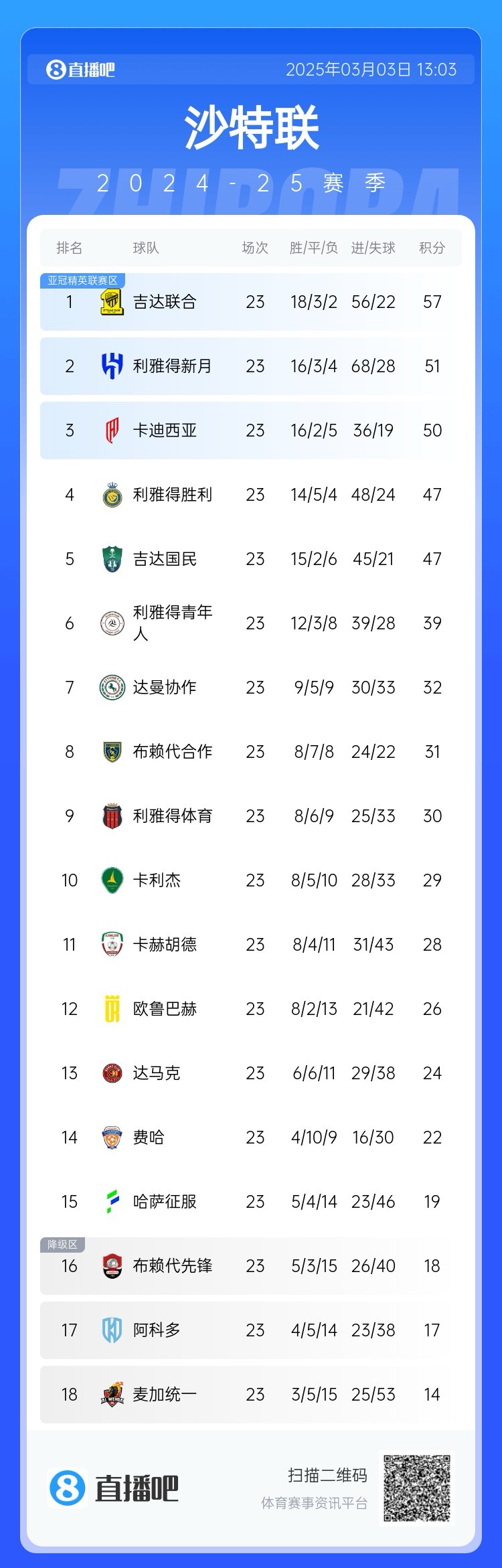  沙特聯(lián)積分榜：吉達聯(lián)合領(lǐng)跑，勝利遭卡迪西亞超越&距榜首10分