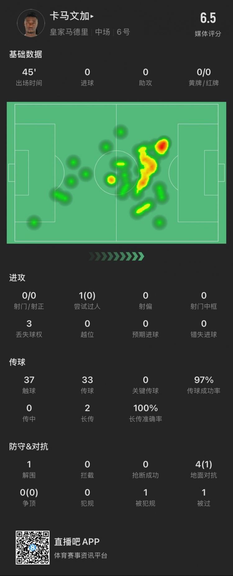  卡馬文加半場：成小蜘蛛進(jìn)球背景板，被過1次，4次對(duì)抗成功1次