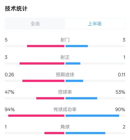  皇馬半場(chǎng)1-1馬競(jìng)數(shù)據(jù)：射門5-3，射正3-1，控球率47%-53%