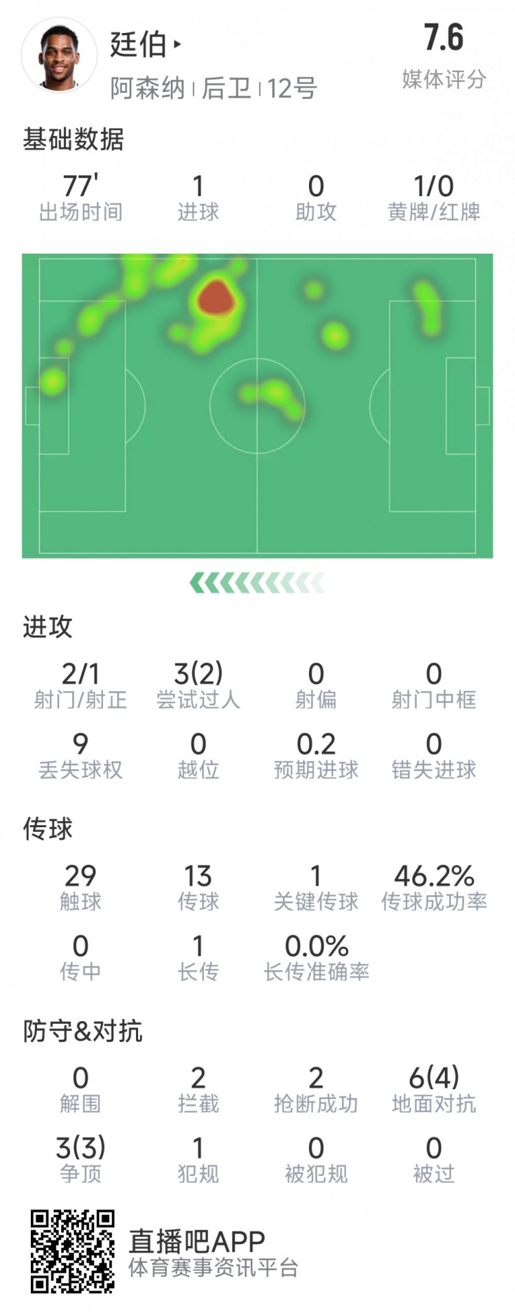  廷伯本場數(shù)據(jù)：1粒進(jìn)球，2次射門，2攔截，2搶斷，9對抗7成功