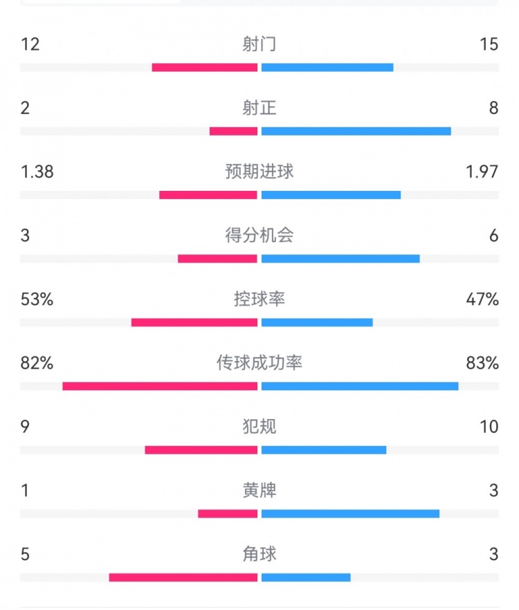  阿森納7-1埃因霍溫數(shù)據(jù)：槍手8次射正打進7球，預期進球1.97