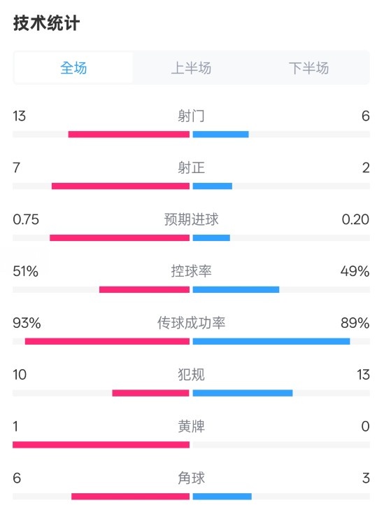  占優(yōu)！皇馬2-1馬競?cè)珗鰯?shù)據(jù)：射門13-6，射正7-2，控球率51%-49%