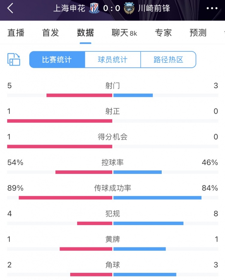  申花vs川崎半場(chǎng)數(shù)據(jù)：幾乎勢(shì)均力敵，射門5比3、射正1比0