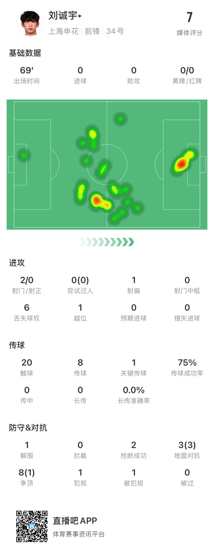  18歲劉誠(chéng)宇首次先發(fā)數(shù)據(jù)：2射0正，1次關(guān)鍵傳球，獲評(píng)7分