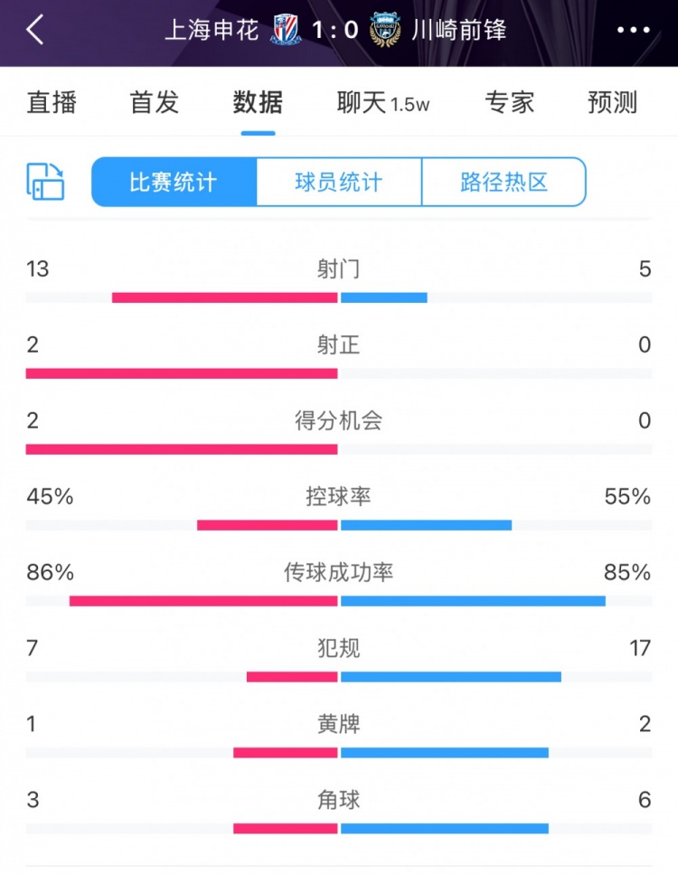  全場數(shù)據(jù)：申花表現(xiàn)不俗壓過川崎，射門13比5、射正2比0均占優(yōu)