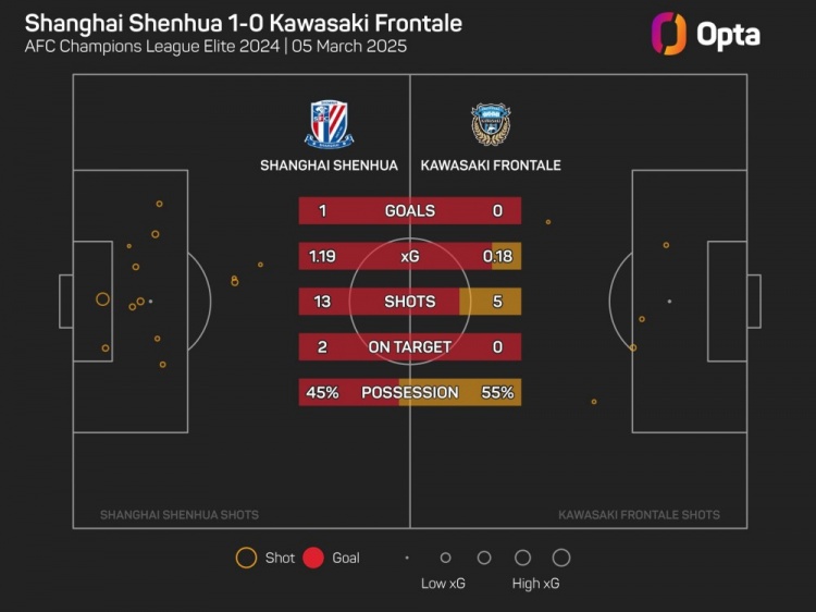 OPTA：川崎前鋒單場(chǎng)射門僅5次，為球隊(duì)11年來亞冠第二低