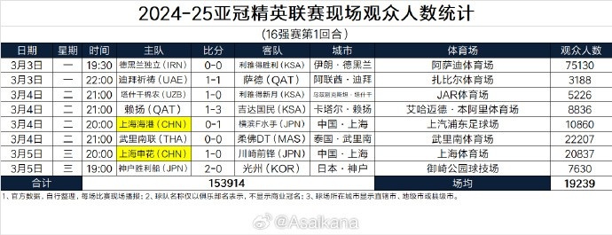  2024-25亞冠精英聯(lián)賽現(xiàn)場觀眾人數(shù)統(tǒng)計(jì)（16強(qiáng)賽第1回合）