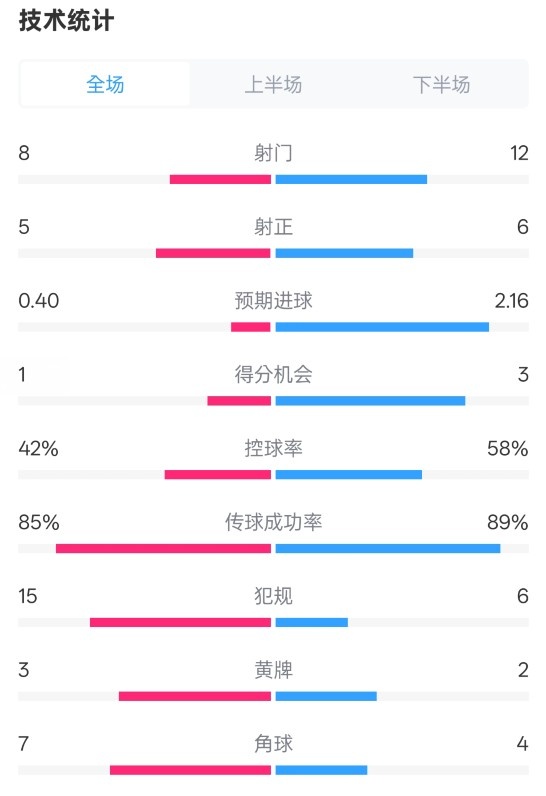  費耶諾德0-2國米數(shù)據(jù)：射門8-12，射正5-6，控球率42%-58%