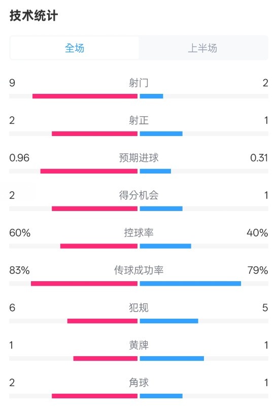  拜仁半場(chǎng)1-0藥廠數(shù)據(jù)：射門9-2，射正2-1，控球率60%-40%