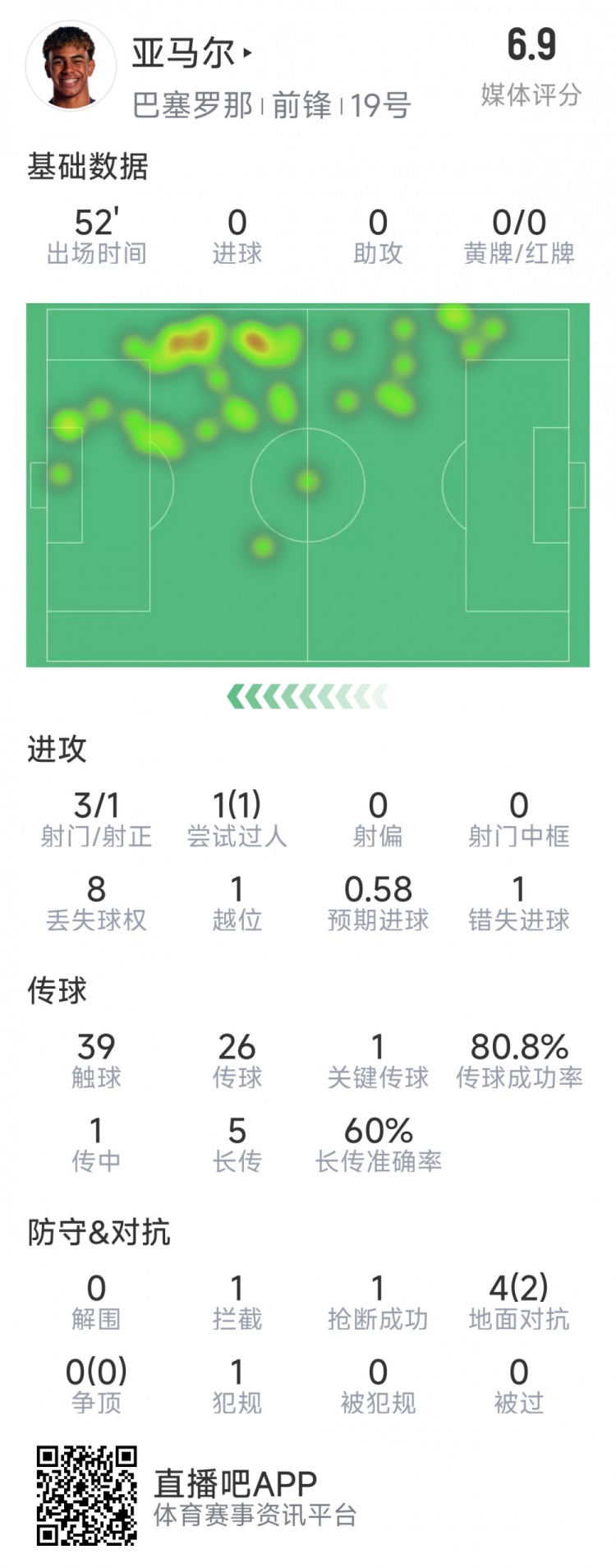  亞馬爾本場數(shù)據(jù)：3射1正，1次過人，1次錯失良機(jī)，評分6.9分