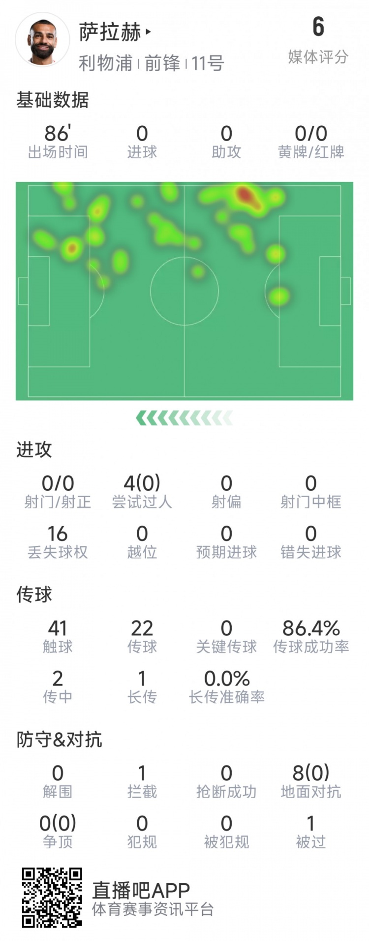  薩拉赫本場數據：射門&關鍵傳球多項掛零，8次對抗無一次成功