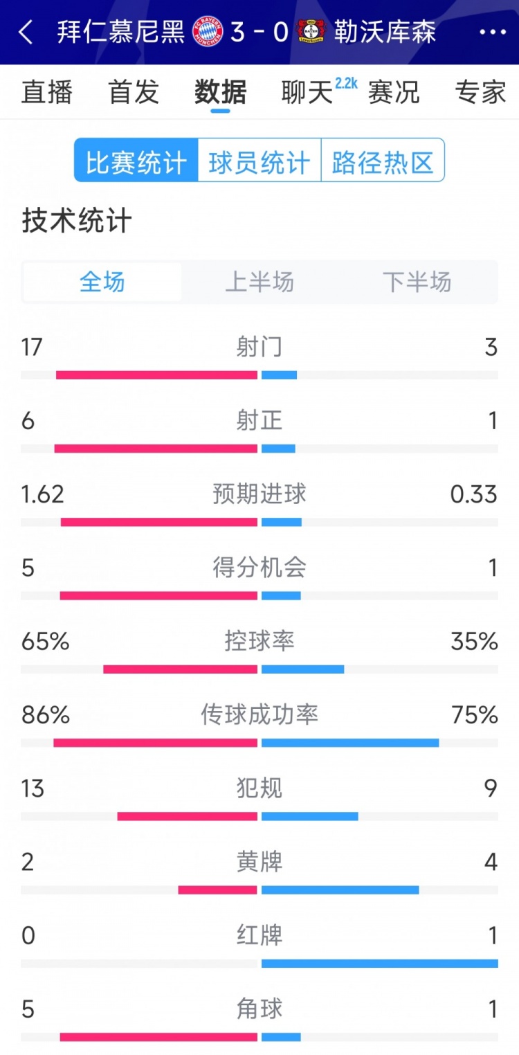  碾壓！拜仁3-0勒沃庫森全場數(shù)據(jù)：射門17-3，射正6-1