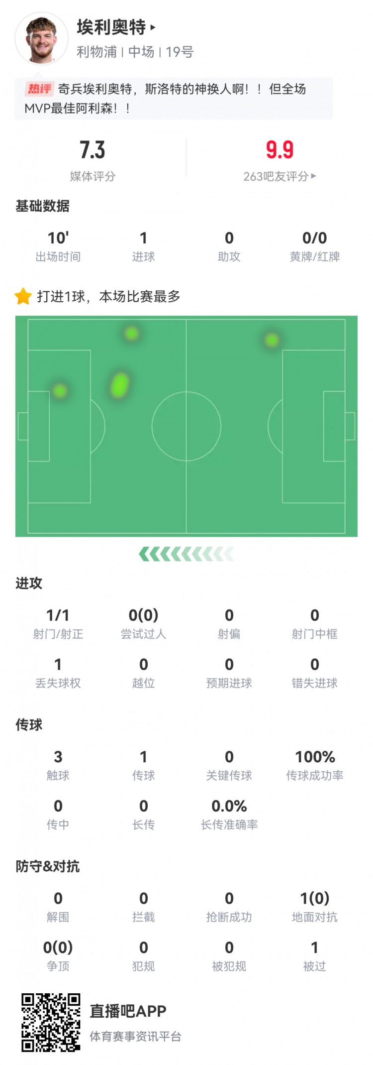  神兵天降！埃利奧特?cái)?shù)據(jù)：替補(bǔ)10分鐘，首次觸球即絕殺，評(píng)分7.3