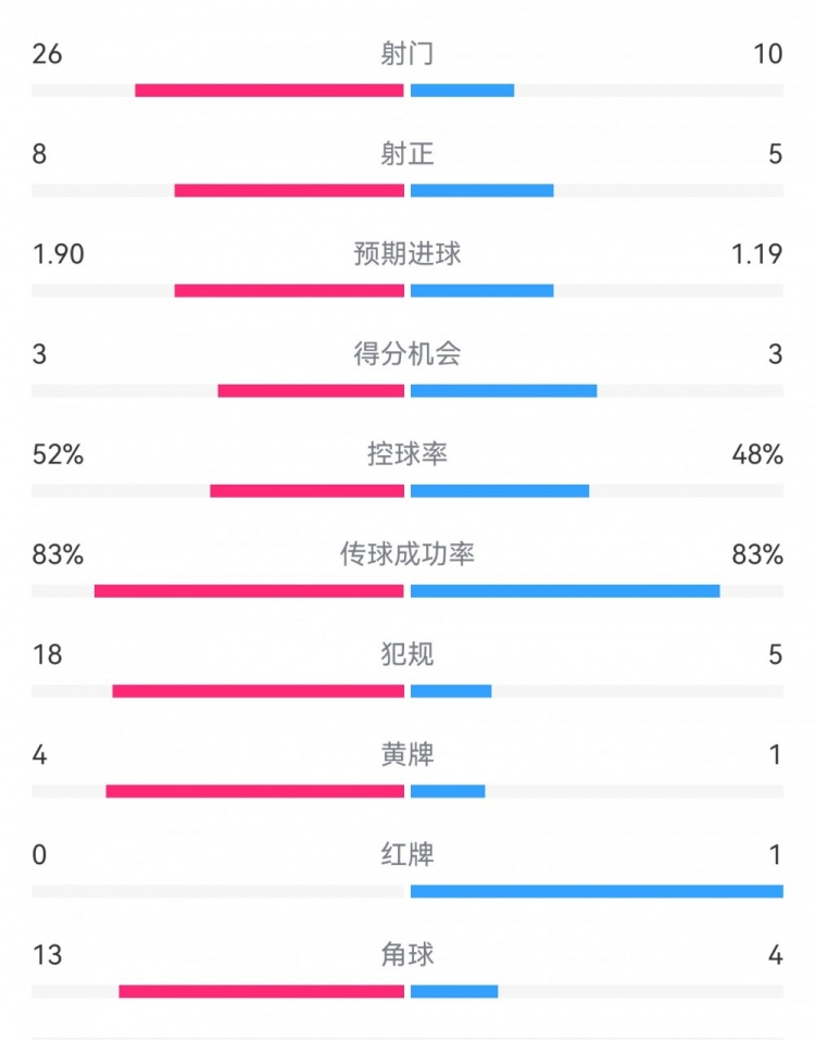  十人巴薩1-0本菲卡：射門10-26，射正5-8，犯規(guī)5-18，角球4-13