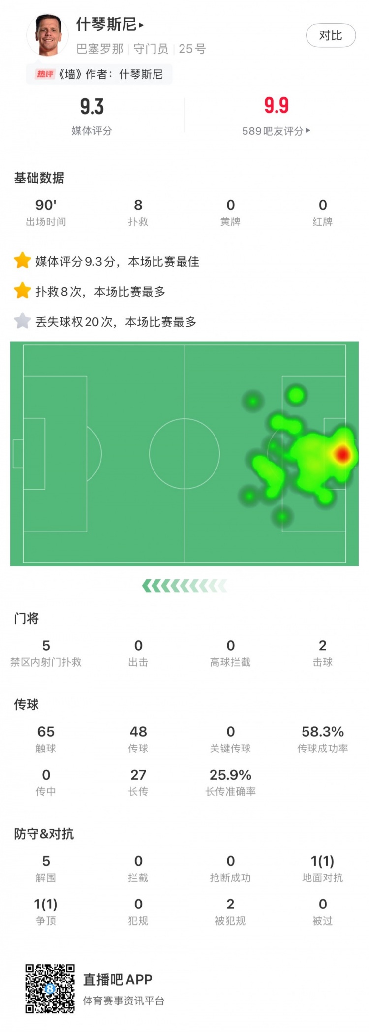  什琴斯尼本場數(shù)據(jù)：8次撲救，5次解圍，2次擊球