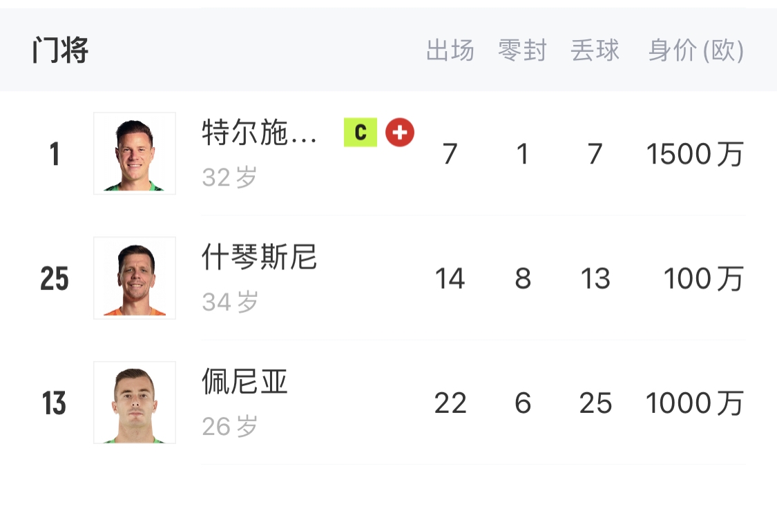  如何抉擇？一門特獅32歲，佩尼亞26歲，34歲什琴斯尼合同6月到期