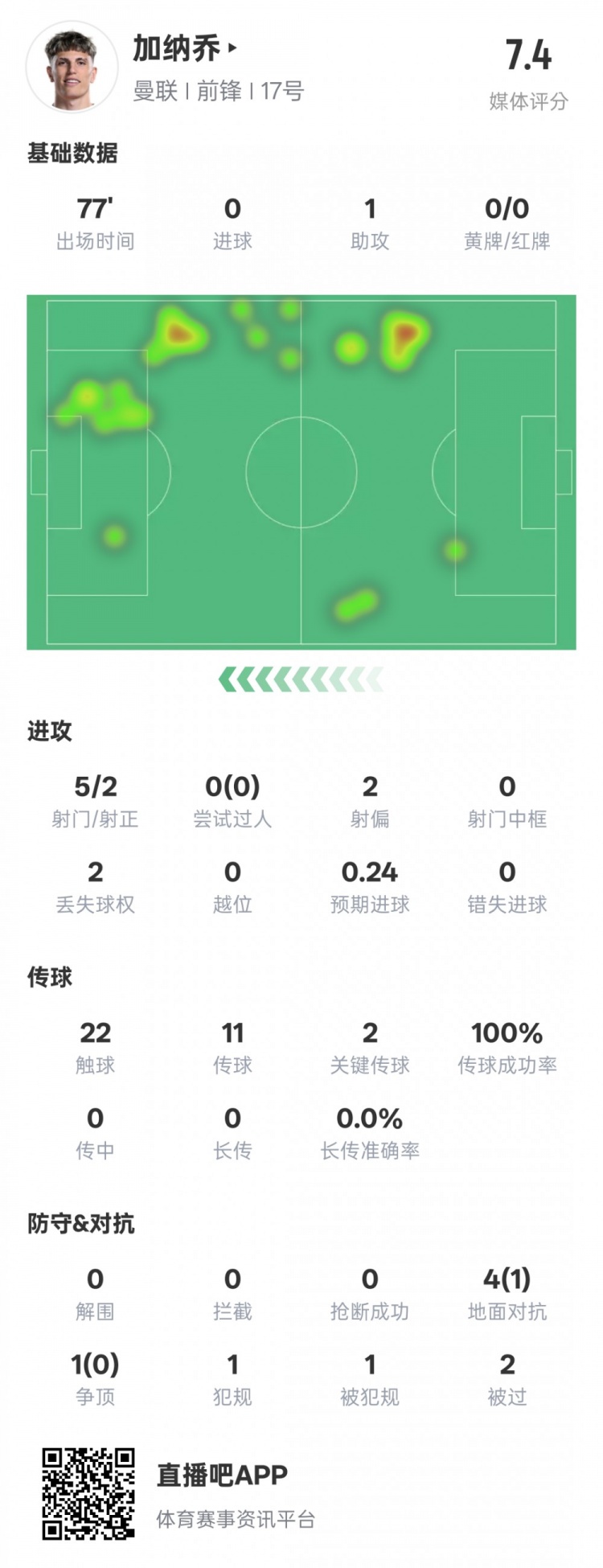  加納喬本場數(shù)據(jù)：1助攻2關(guān)鍵傳球&傳球成功率100%，評分7.4