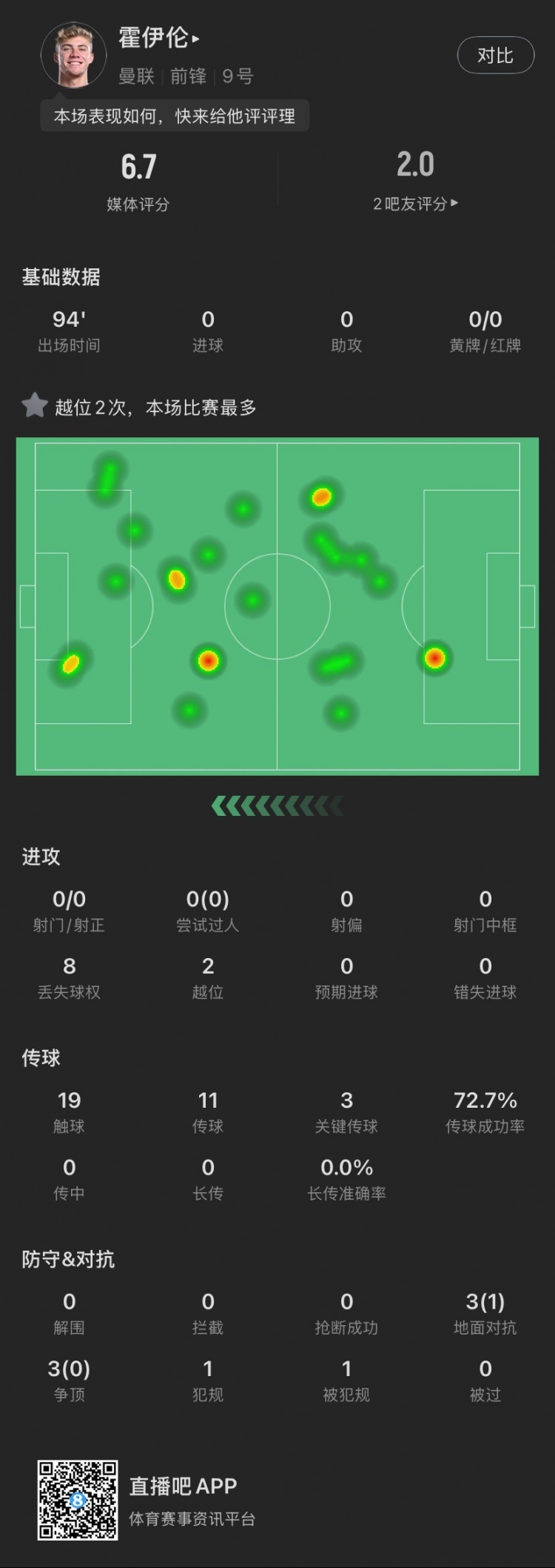  霍伊倫本場(chǎng)：全場(chǎng)0射門2越位，送出3次關(guān)鍵傳球，6次對(duì)抗成功1次