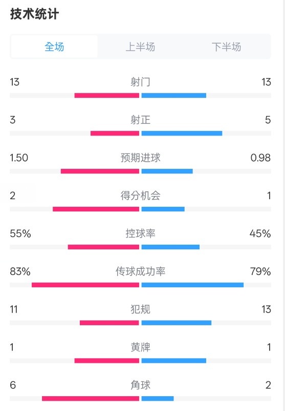  皇社1-1曼聯(lián)全場數(shù)據(jù)：射門13-13，射正3-5，控球率55%-45%