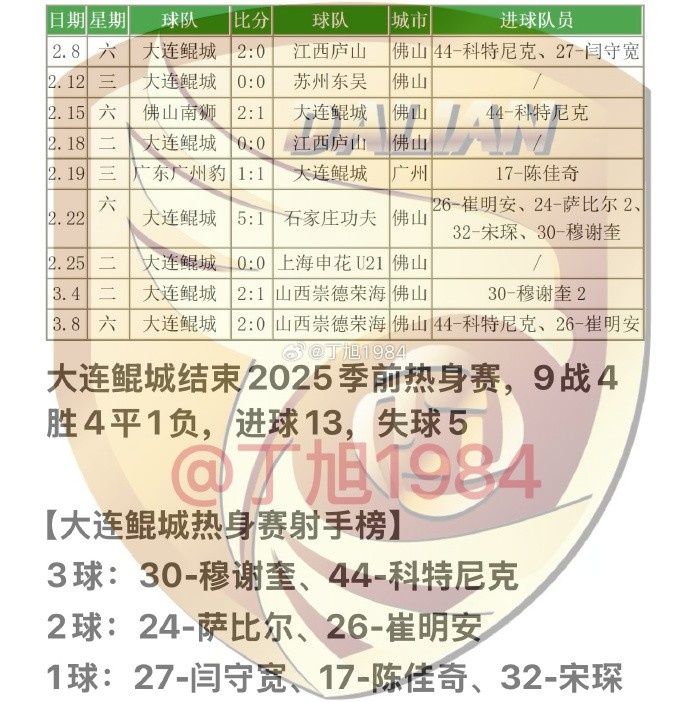  大連鯤城2025季前熱身賽：9戰(zhàn)4勝4平1負 穆謝奎、科特尼克各入3球