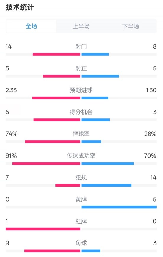  拜仁2-3波鴻全場(chǎng)數(shù)據(jù)：射門(mén)14-8，射正5-5，控球74%-26%，紅牌1-0