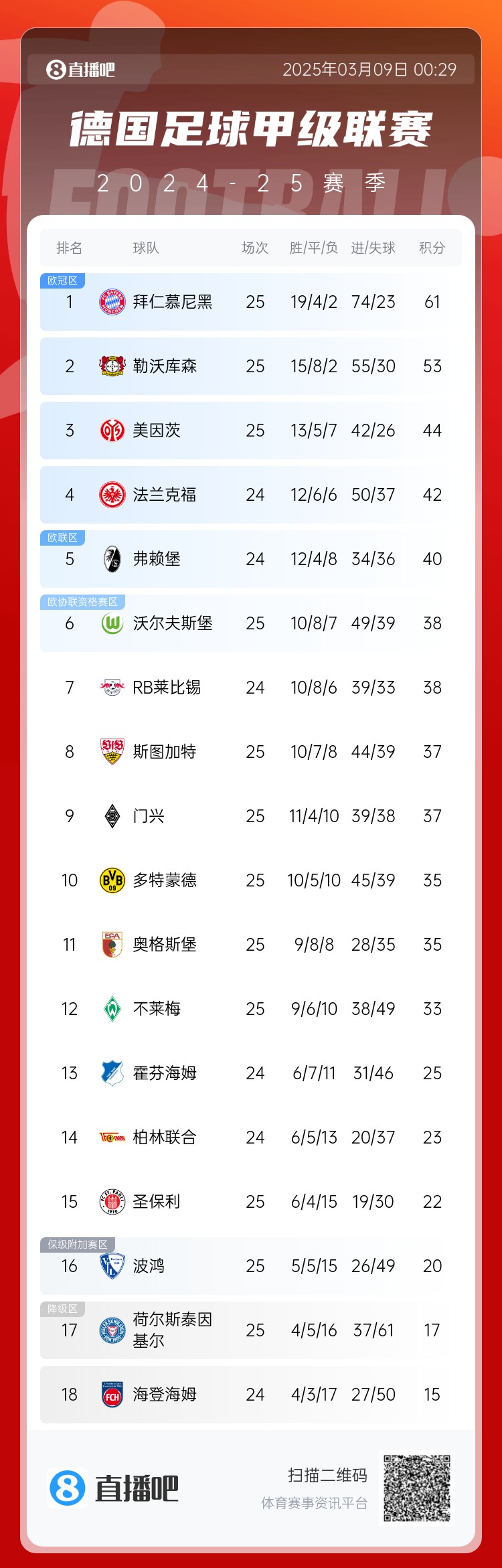  集體翻車(chē)！德甲積分榜：拜仁仍居榜首，藥廠落后8分第2，多特第10