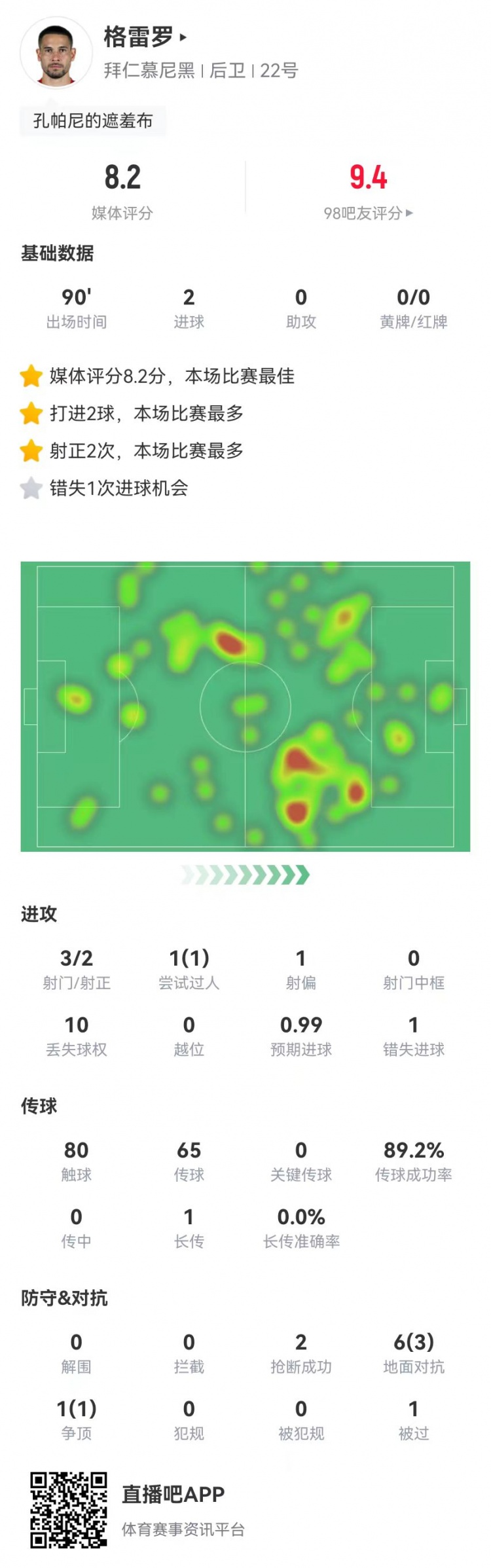  格雷羅本場3射2正進2球+1失良機 7對抗4成功，8.2分全場最高