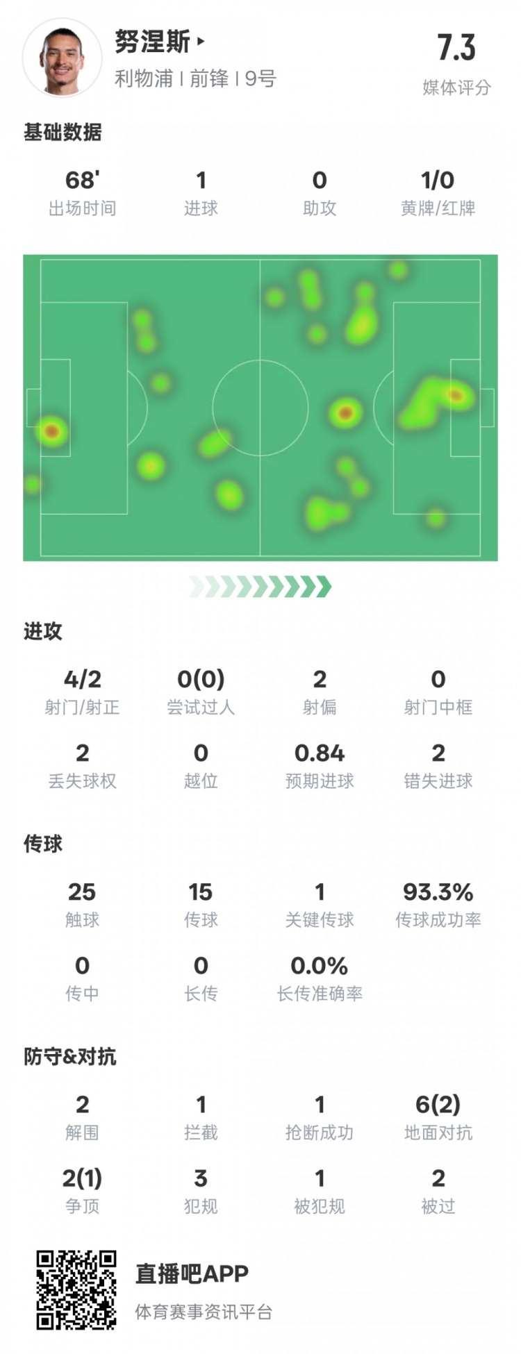  努涅斯本場數(shù)據(jù)：1進球1關鍵傳球2錯失進球機會，評分7.3