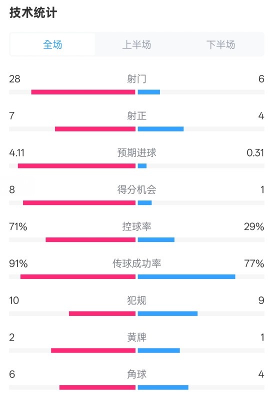  利物浦3-1南安普頓數(shù)據(jù)：射門28-6，射正7-4，控球率71%-29%