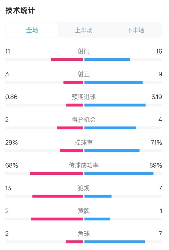  萊切2-3米蘭全場數(shù)據(jù)：射門11-16，射正3-9，控球率29%-71%