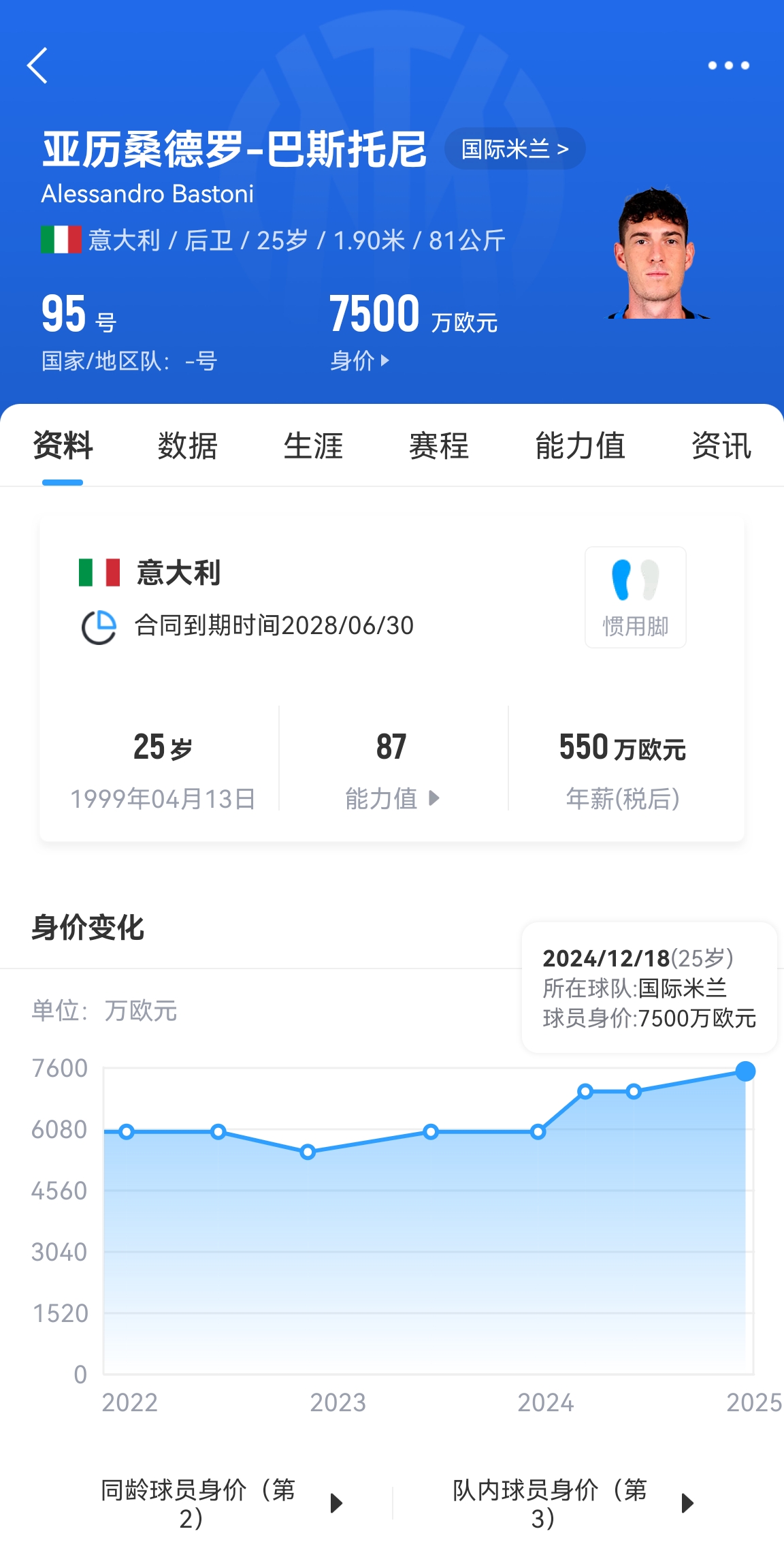  25歲身價7500萬！巴斯托尼83分鐘人球分過奔襲策動，圖拉姆失空門