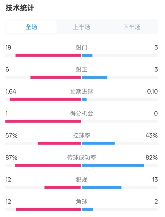  占優(yōu)！切爾西1-0藍(lán)狐數(shù)據(jù)：射門19-3，射正6-3，控球率57%-43%