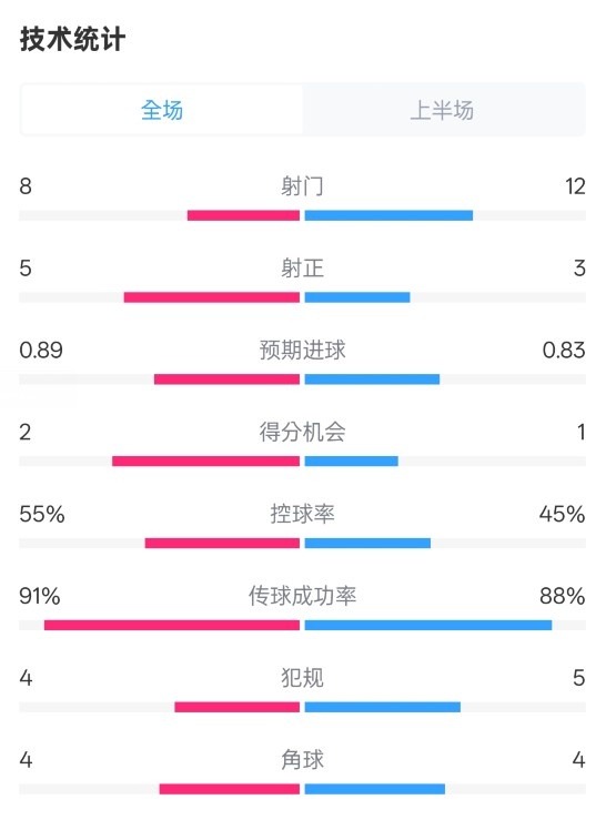  皇馬半場(chǎng)2-1巴列卡諾數(shù)據(jù)：射門8-12，射正5-3，控球率55%-45%