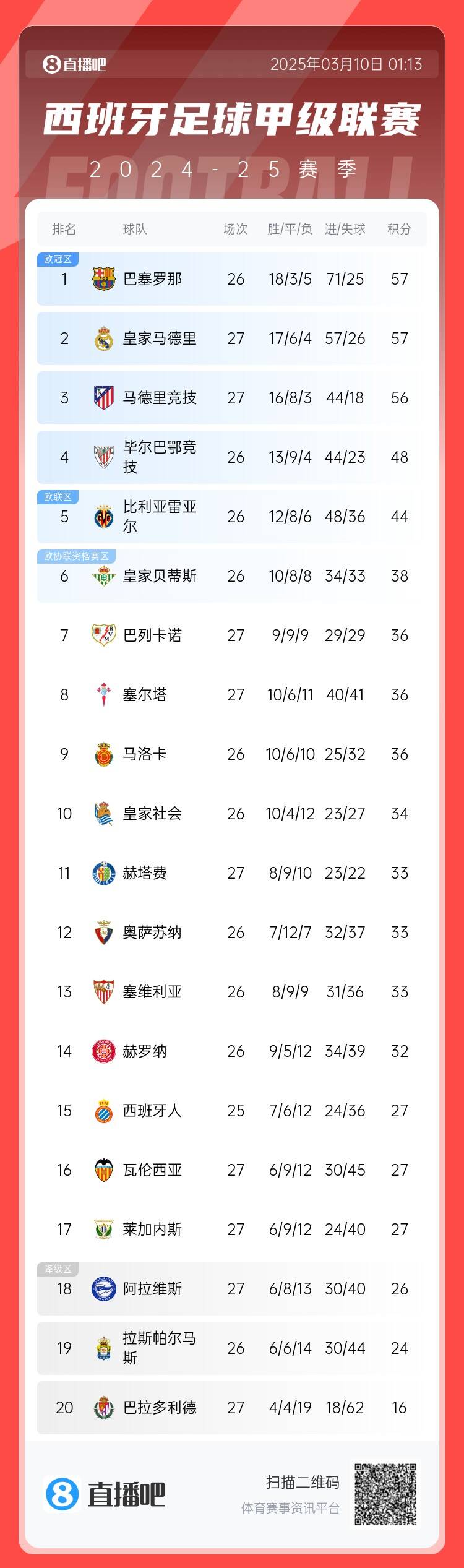  西甲積分榜：皇馬先賽積分追平巴薩，馬競輸球落后榜首1分居第三