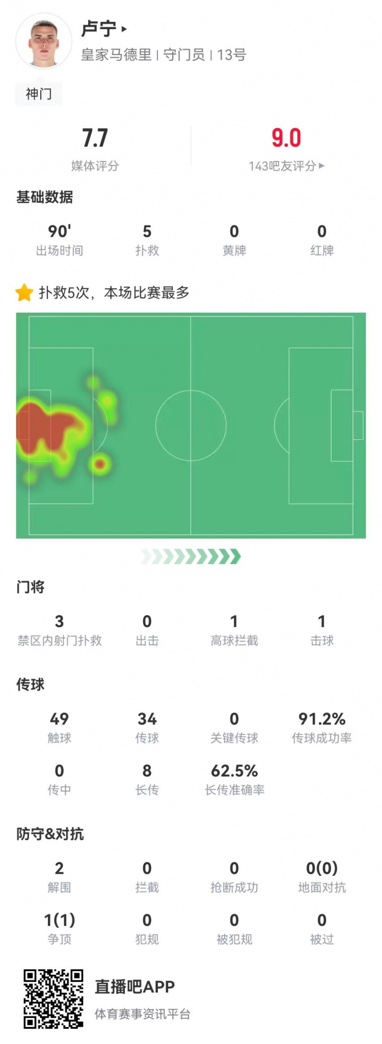  來之能戰(zhàn)！盧寧本場數(shù)據(jù)：5撲救+8長傳5成功，獲評(píng)7.7分
