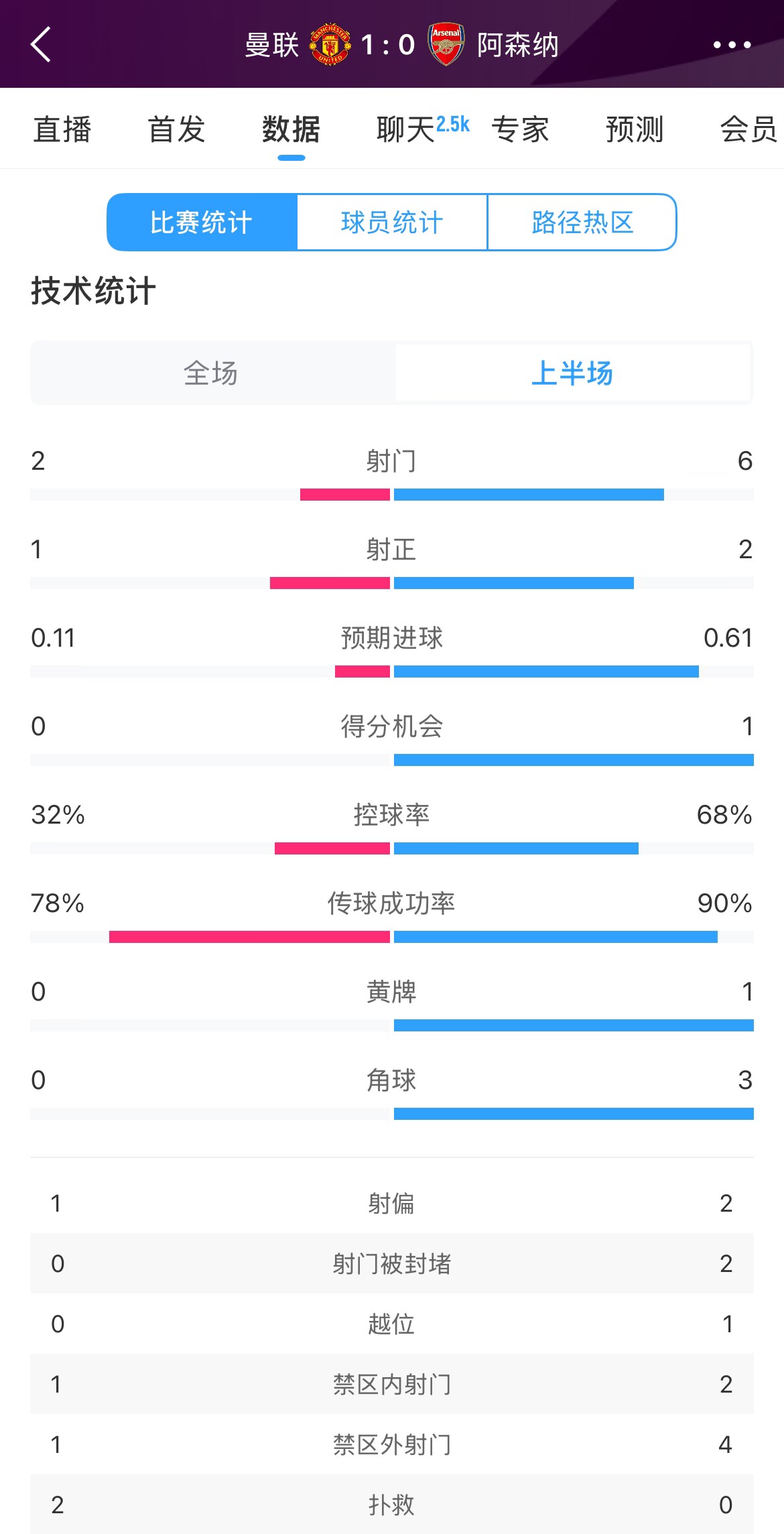  曼聯(lián)1-0阿森納半場數(shù)據(jù)：曼聯(lián)僅1射正即進(jìn)球，阿森納6射2正