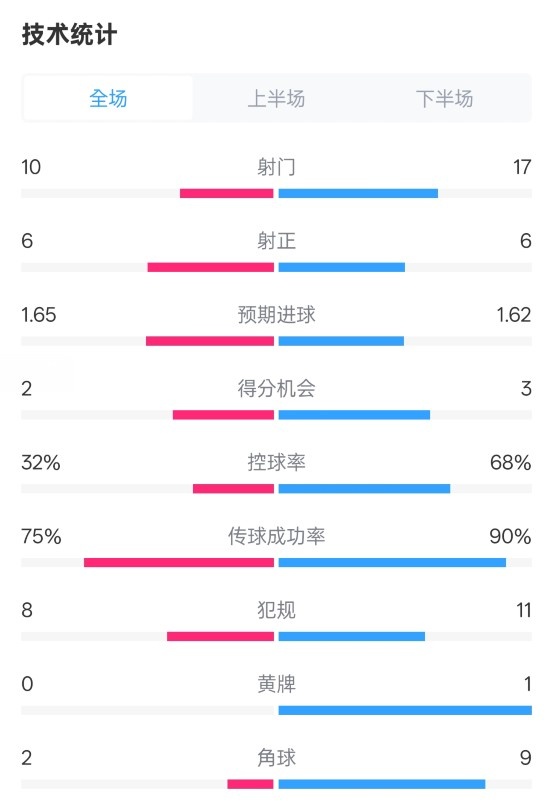  曼聯(lián)1-1阿森納全場數(shù)據(jù)：射門10-17，射正6-6，控球率32%-68%