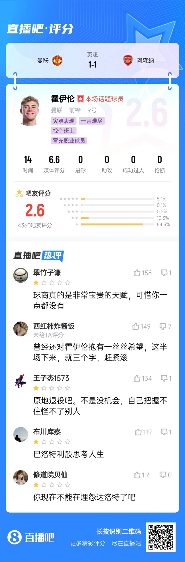  6000萬身價3個月0球！霍伊倫被打2.6分：思考人生，沒球商 趕緊滾